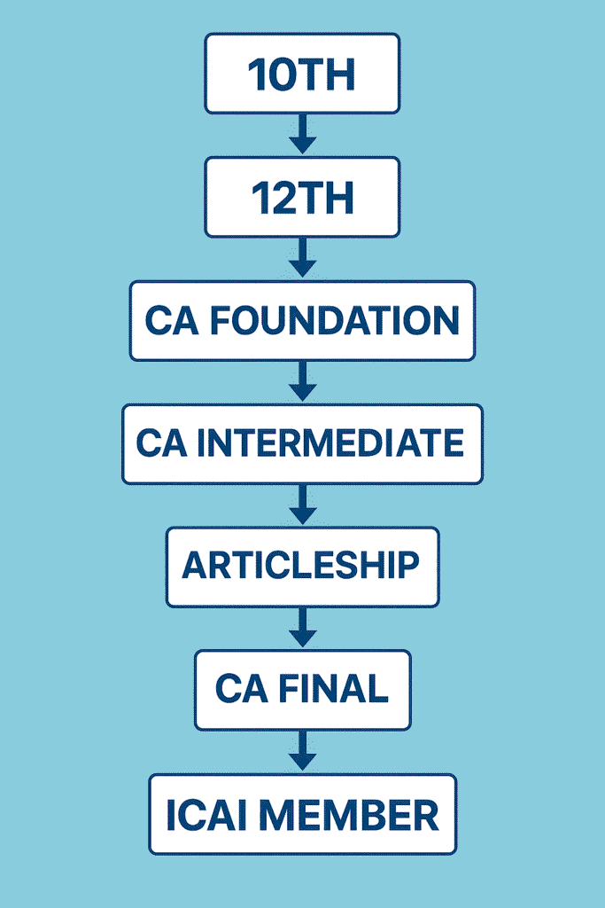 CA course details after 12th